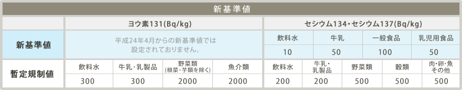 新基準値